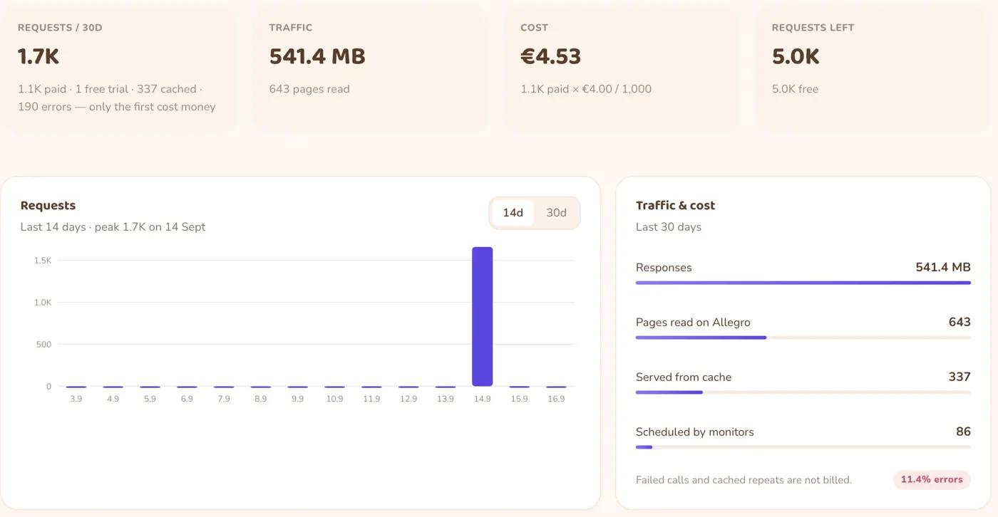 The AI Integration dashboard: requests over 30 days split into paid, free trial, cached and errors; traffic; cost; requests left; a chart by day; traffic and cost by kind